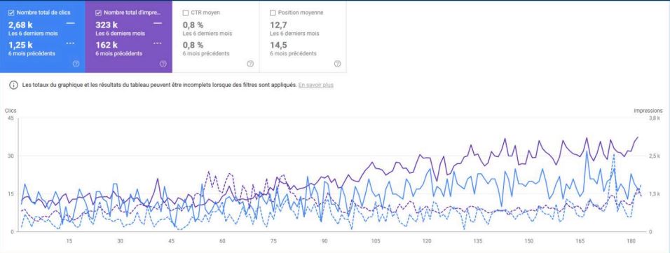 Résultats SEO GORNATION, Google Search Console