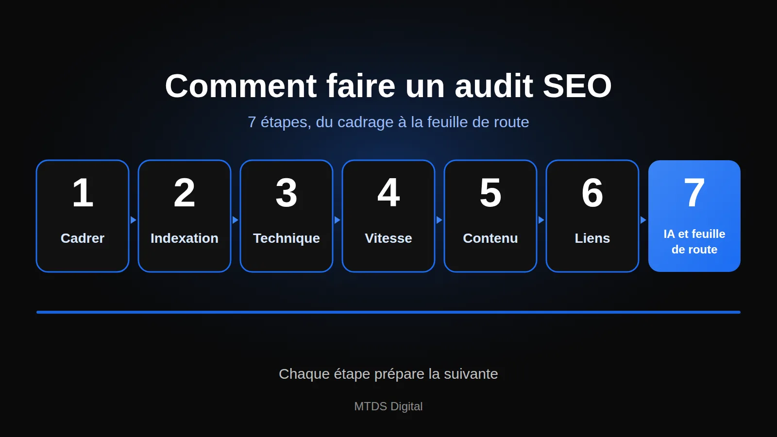 Comment faire un audit SEO : les 7 étapes de la méthode, du cadrage à la feuille de route