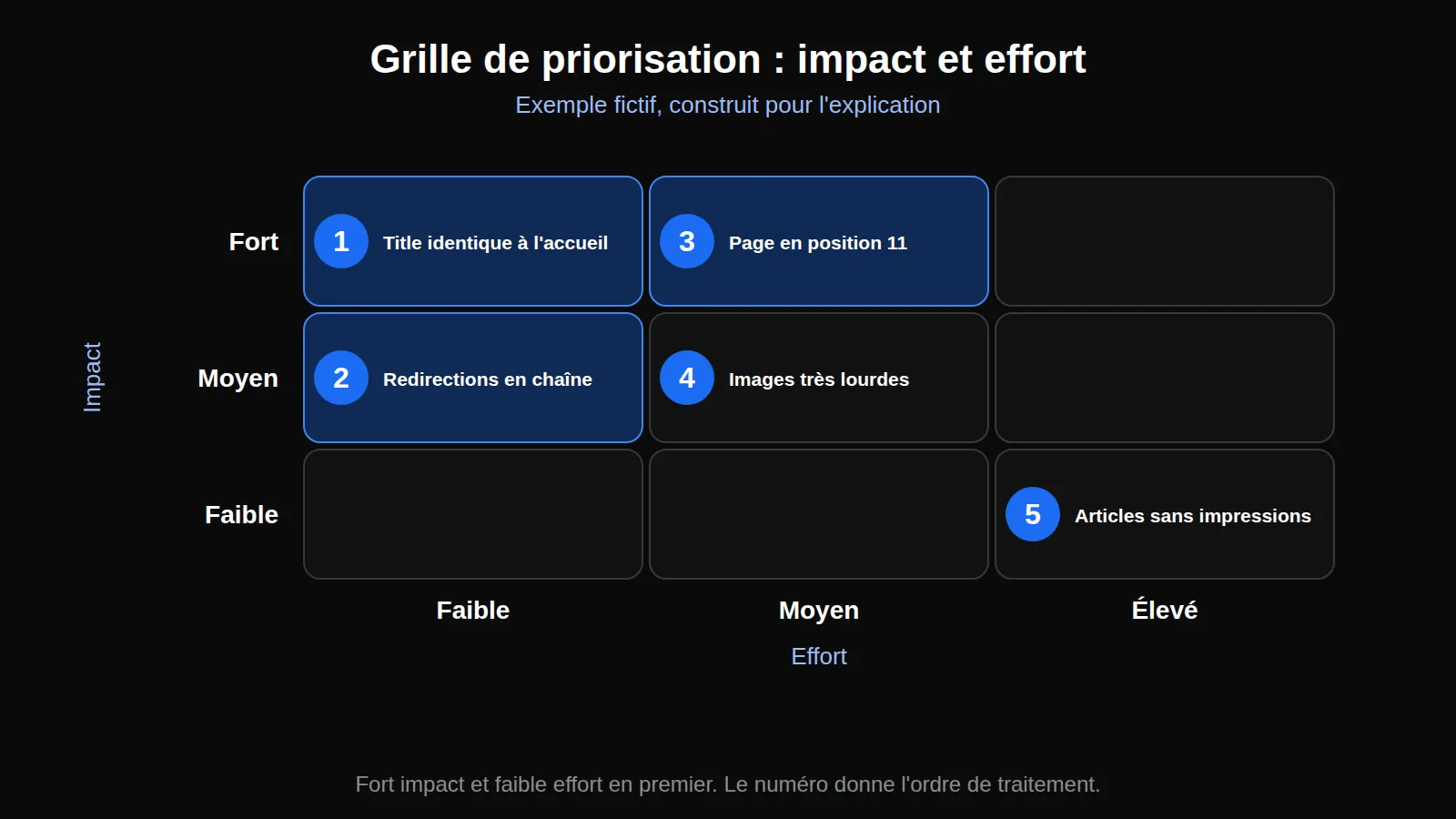 Comment faire un audit SEO : grille de priorisation impact et effort avec cinq constats d'exemple fictif classés par ordre de traitement