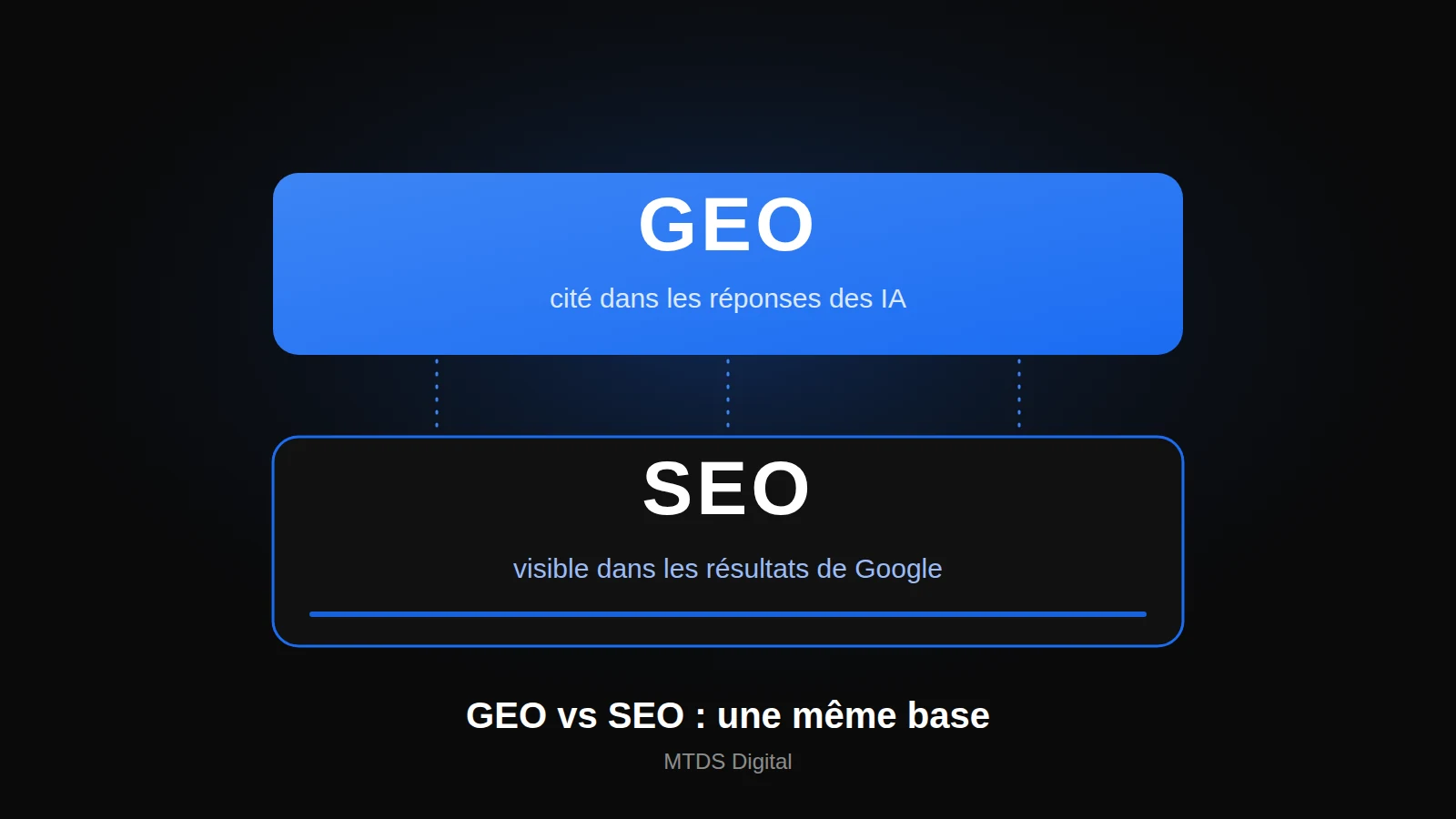 GEO vs SEO : le SEO en base et le GEO en couche supérieure pour être cité dans les réponses des IA