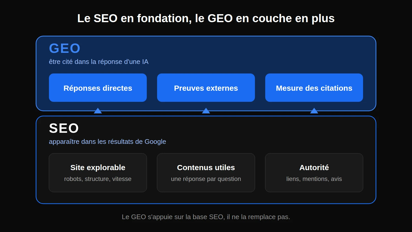 Schéma GEO vs SEO : le SEO (site, contenus, autorité) en fondation, le GEO (réponses directes, preuves externes, mesure des citations) en couche supplémentaire