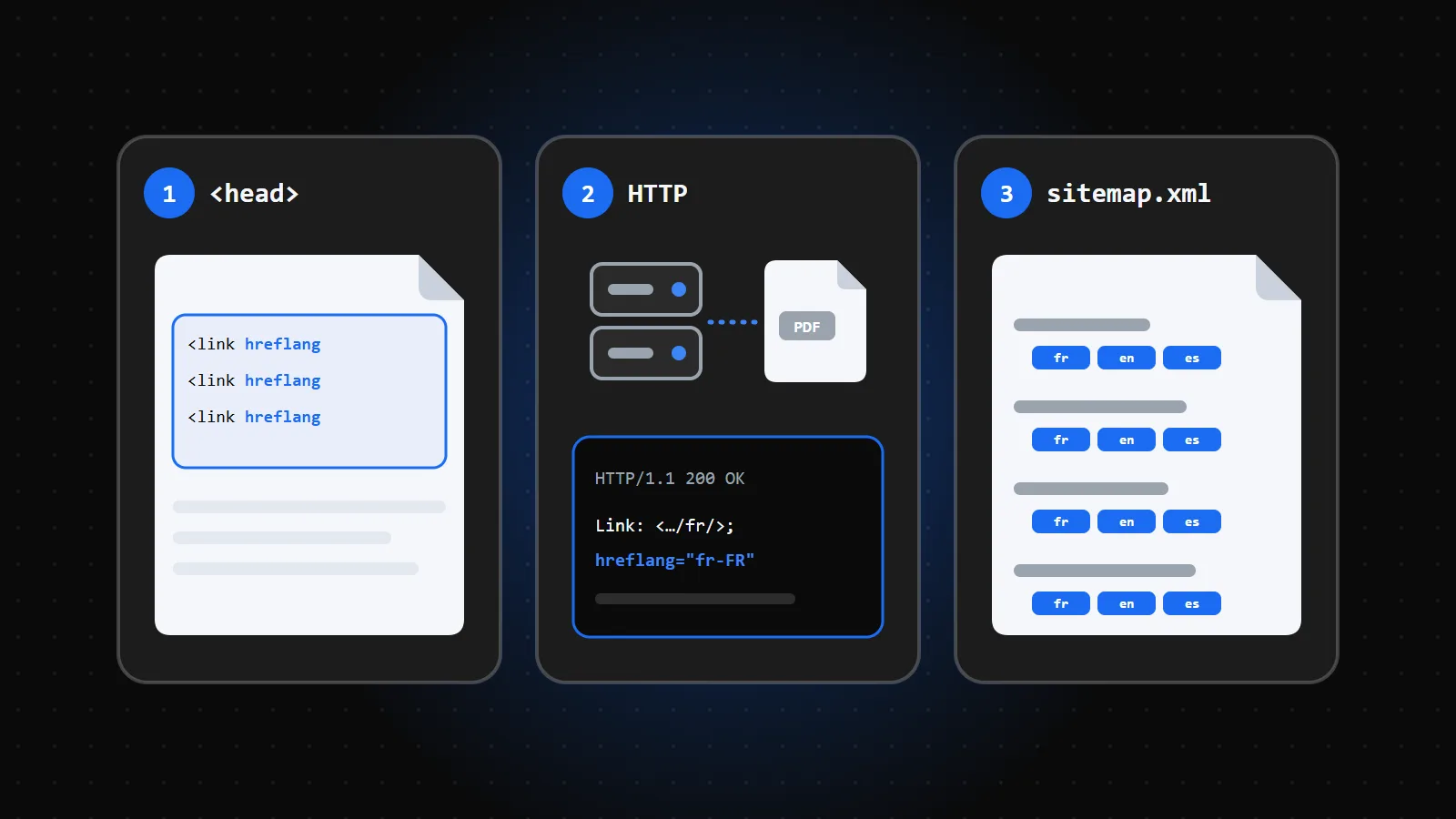 Les 3 méthodes pour implémenter hreflang : balises link dans le head HTML, en-têtes HTTP pour les fichiers PDF, sitemap XML