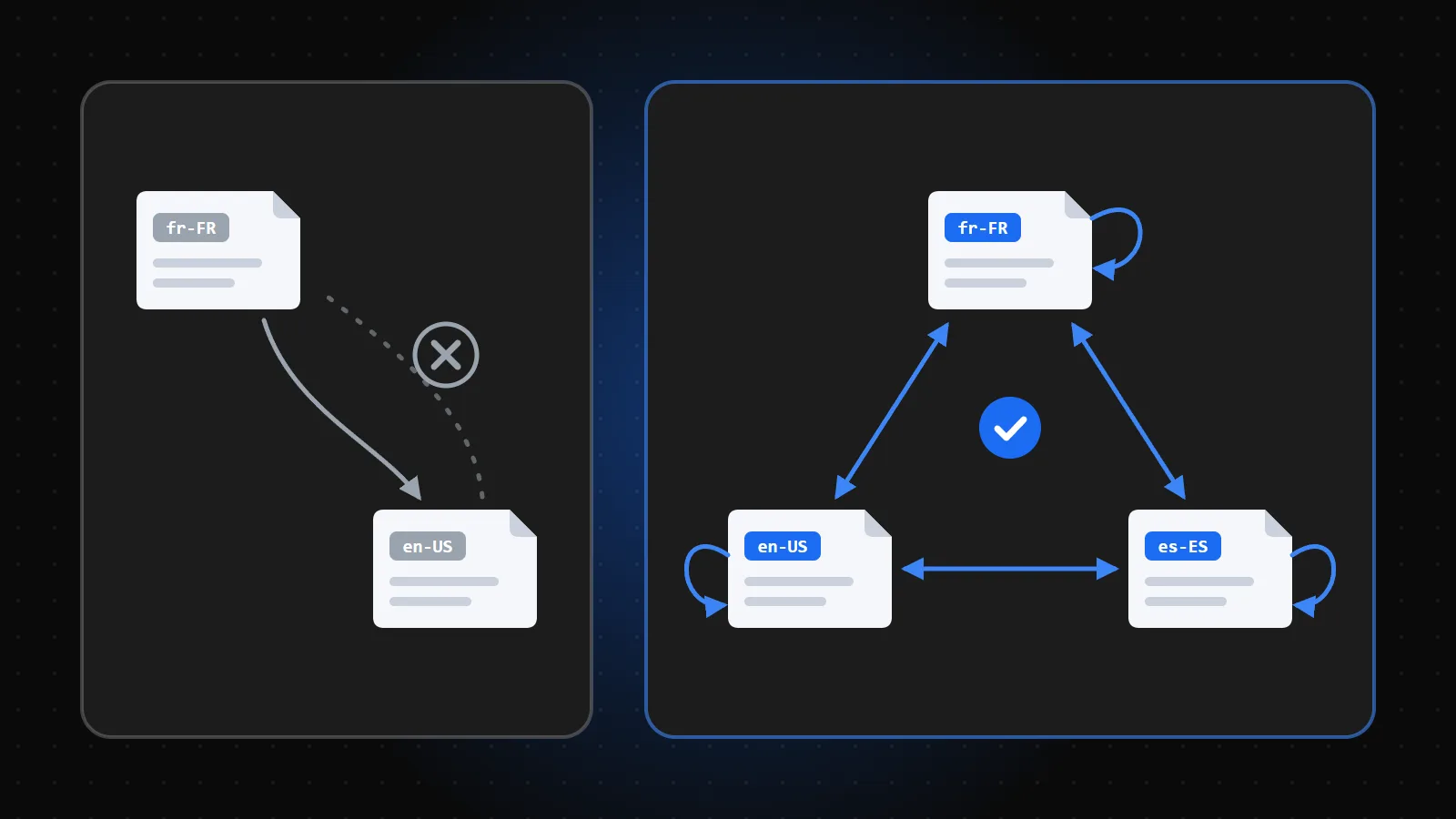 Cluster hreflang : sans lien retour la balise hreflang est ignorée, un cluster valide relie fr-FR, en-US et es-ES dans les deux sens avec une balise auto-référente sur chaque page