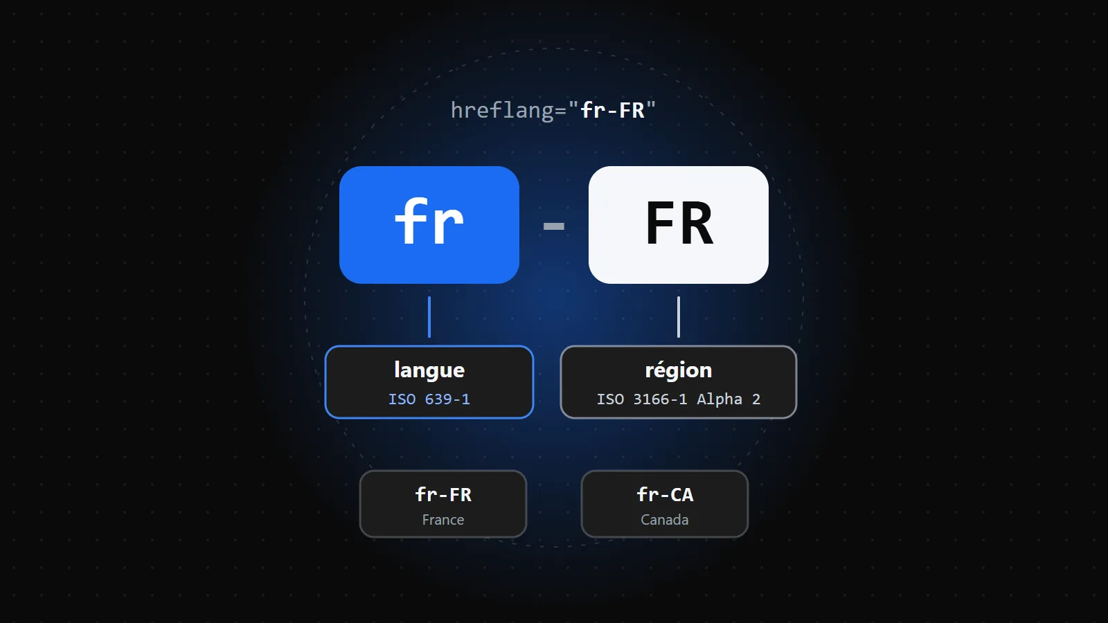 Code hreflang fr-FR décomposé : la langue « fr » selon la norme ISO 639-1 et la région « FR » selon ISO 3166-1 Alpha 2, avec les exemples fr-FR et fr-CA