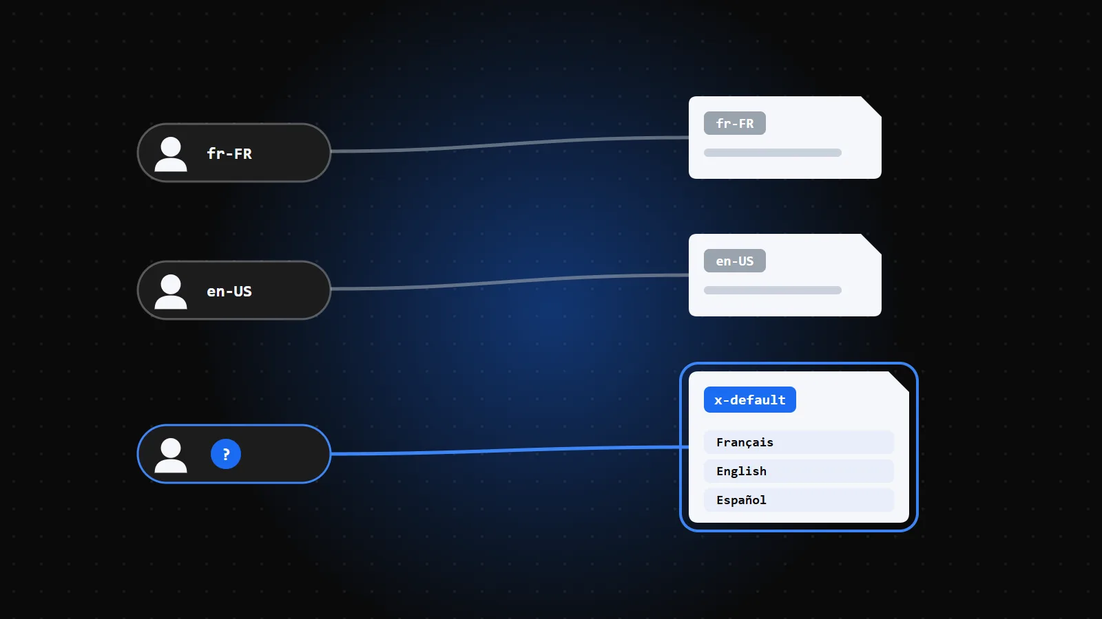 Hreflang x-default : les internautes fr-FR et en-US arrivent sur leur version, l'internaute hors marché cible est envoyé vers la page x-default qui propose le choix de la langue